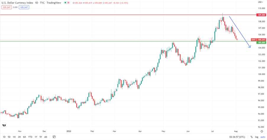 美元指数高位回落 (图1)