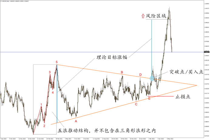 美元/瑞郎日线图