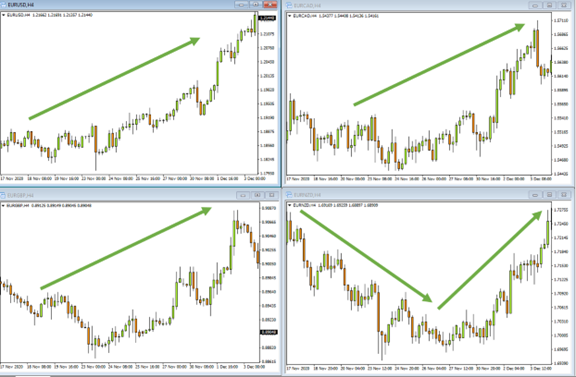 左上: 欧元/美元;左下: 欧元/英镑;右上: 欧元/加元;右下: 欧元/纽元