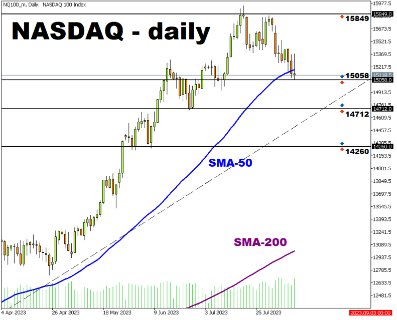 indices