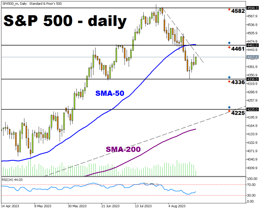 indices