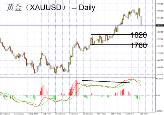 XAUUSD